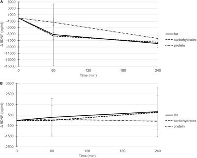 Dietary Macronutrients Do Not Differently Influence Postprandial Serum and Plasma Brain-Derived Neurotrophic Factor Concentrations: A Randomized, Double-Blind, Controlled Cross-Over Trial